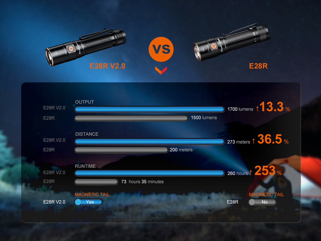 Fenix E28R V2 Rechargeable EDC Flashlight
